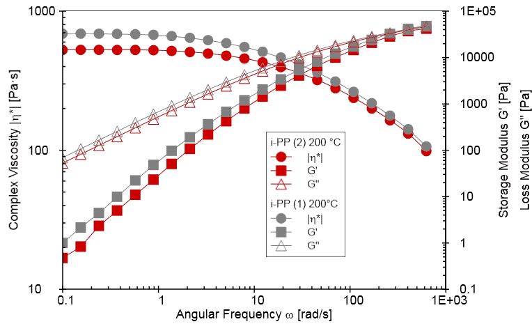 carreau-yasuda-regression-method