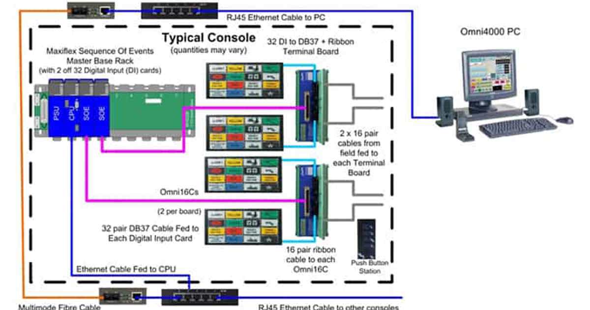 Sharing Sequence of Event Alarms with Annunciator