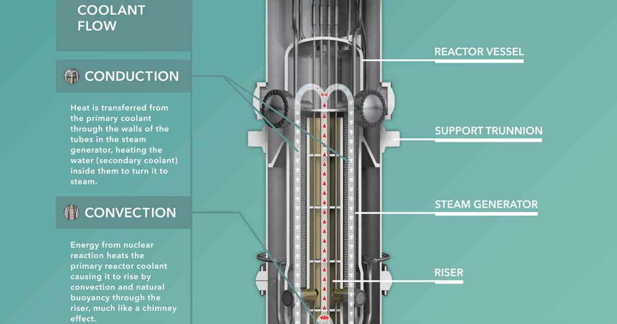 NuScale study confirms suitability of SMR design to use MOX fuel