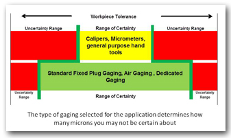 Improving gauging accuracy