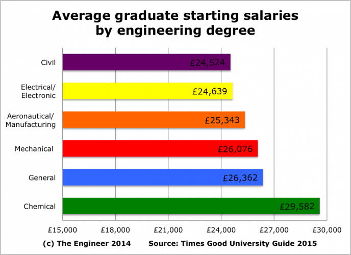 Employment And Wages Of Engineers In 2015 The Economics Daily U S 